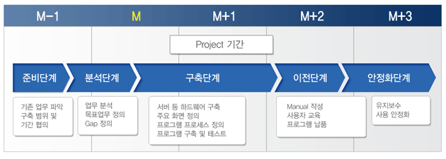 구축 절차 및 방법